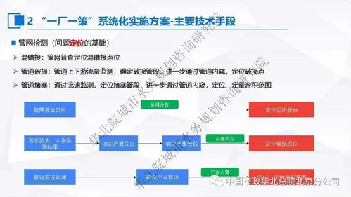 張偉 一廠一策，系統(tǒng)集成——污水處理提質(zhì)增效實(shí)施方案的編制思考與案例分享